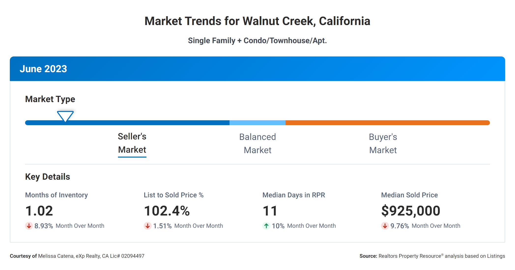 Market Trends in Walnut Creek